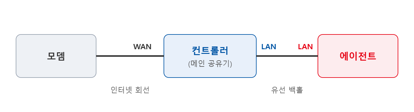 모뎀 → 컨트롤러 WAN, 컨트롤러 LAN → 에이전트 LAN