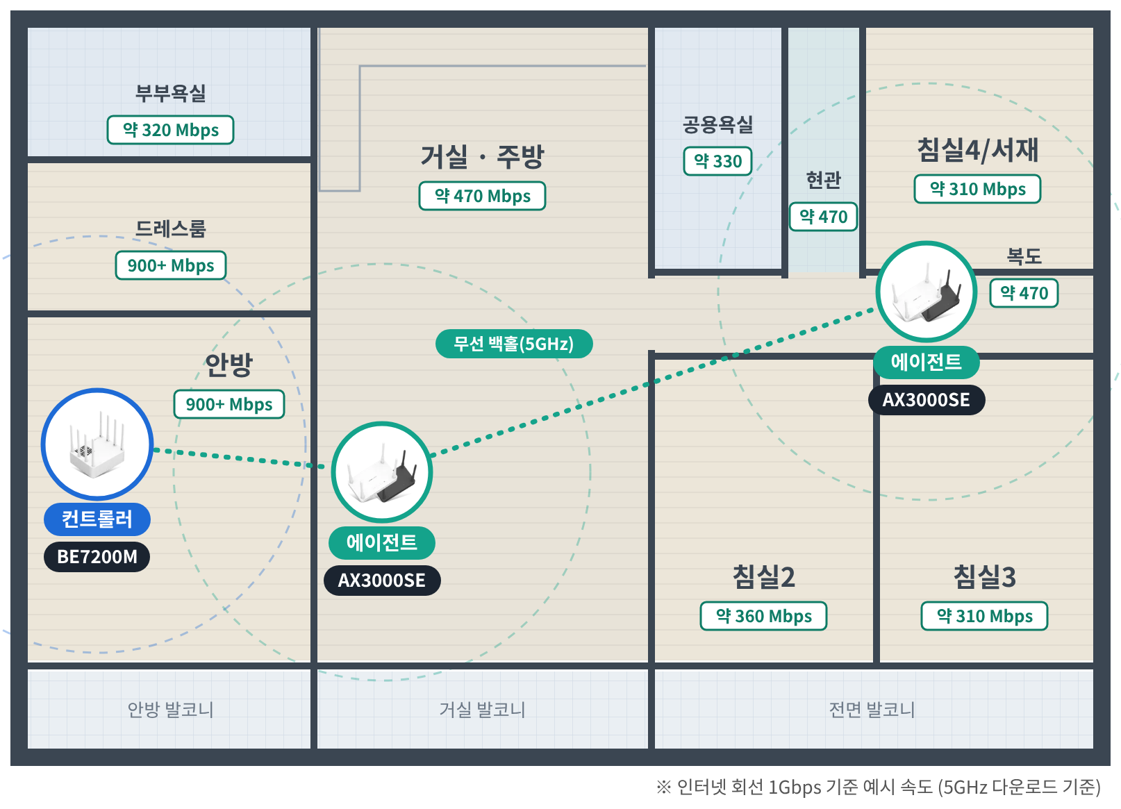 무선 백홀 · 300Mbps 이상 배치도