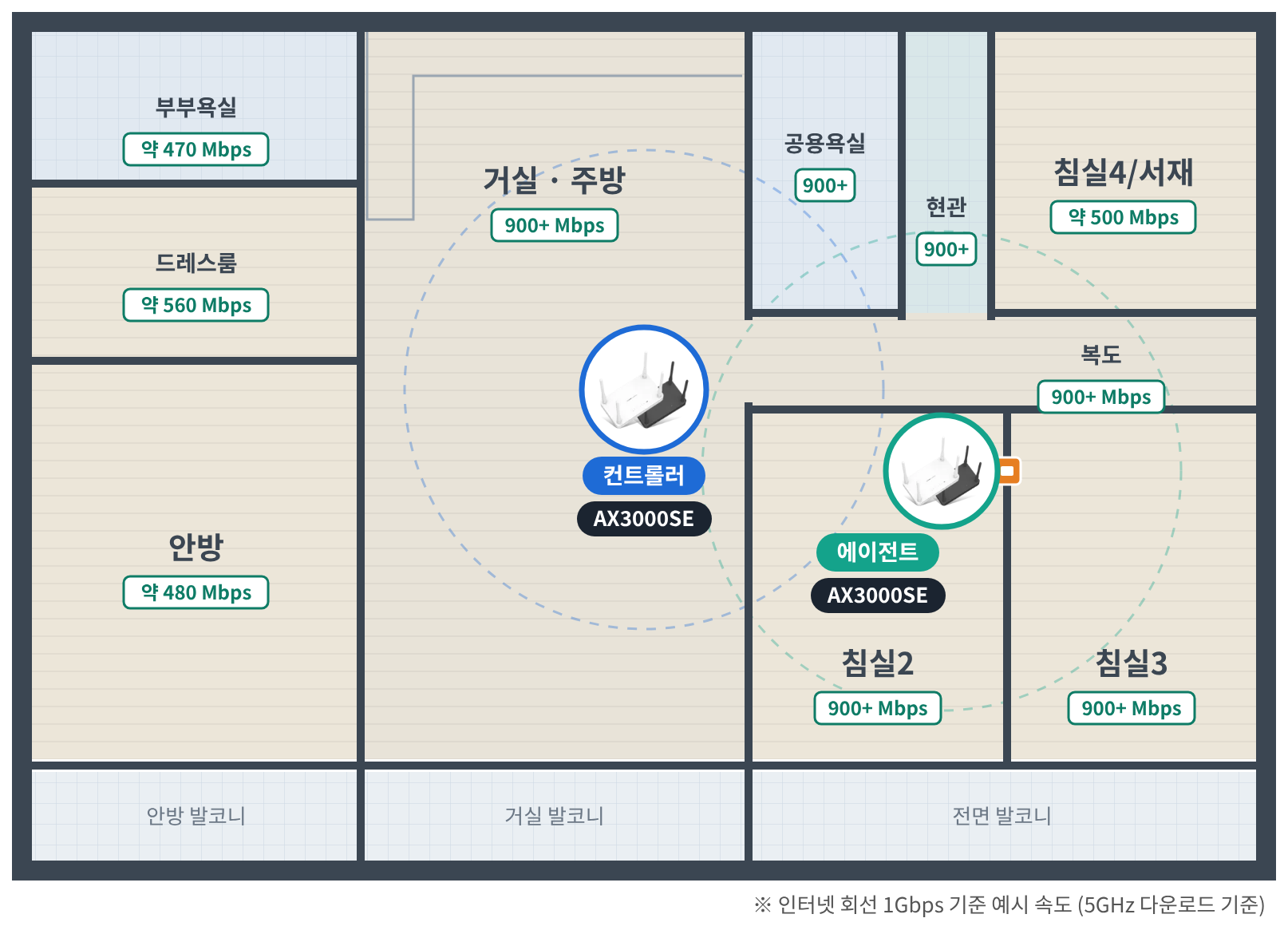 유선 백홀 · 300Mbps 이상 배치도