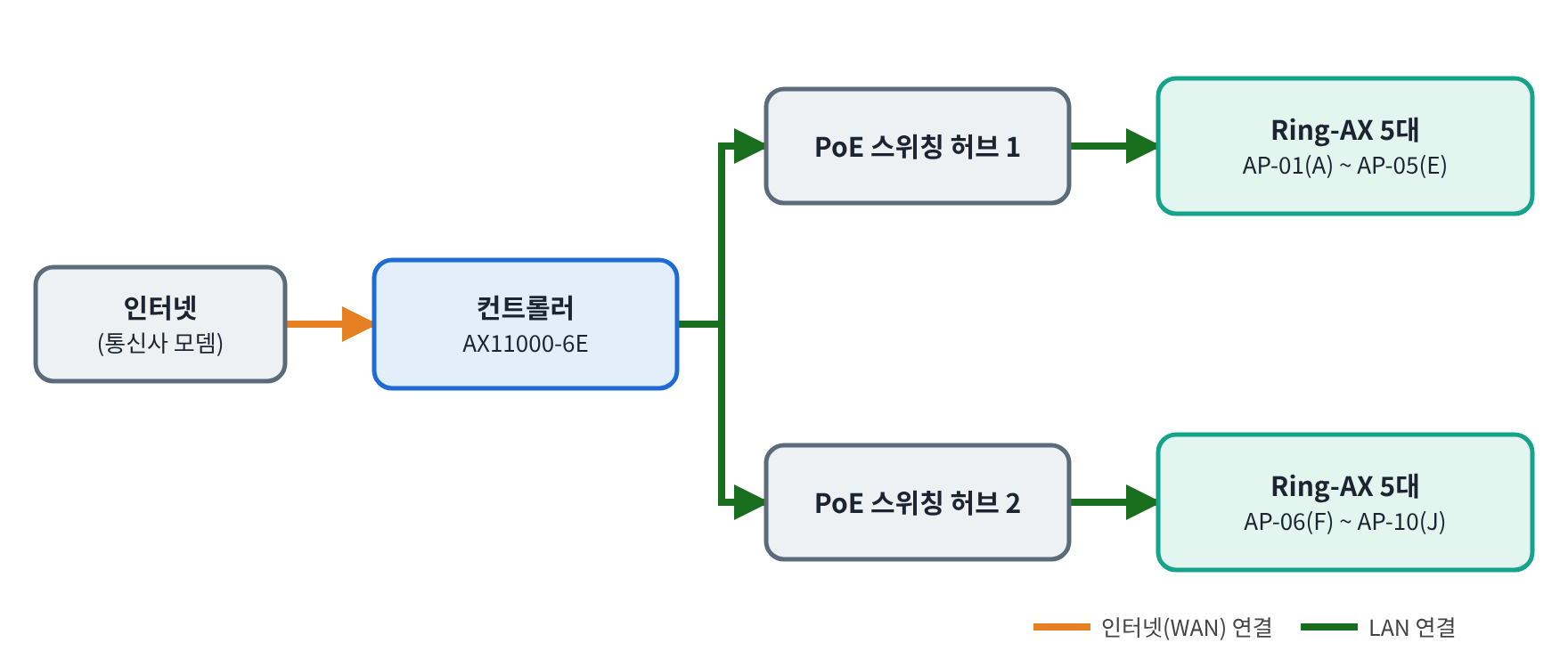 PoE 스위칭 허브 배선 구조