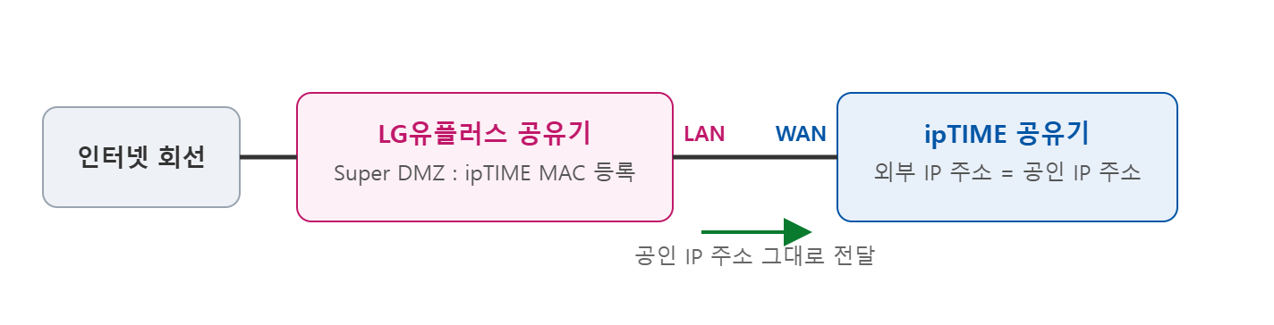 LG유플러스 공유기 LAN → ipTIME 공유기 WAN, Super DMZ로 공인 IP 주소 전달
